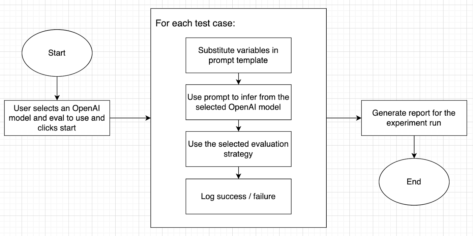 An OpenSource Prompt Evaluator for Product Managers