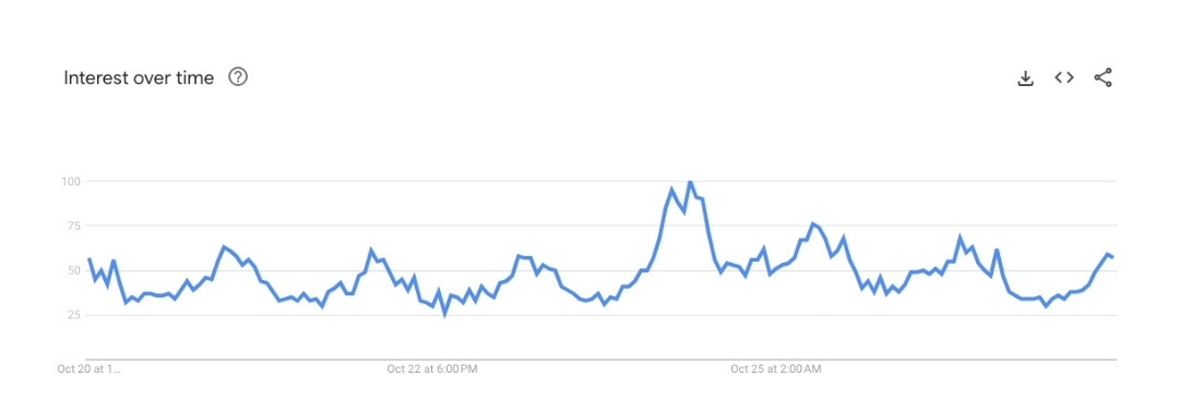 "Buy Bitcoin" on Google search engine surges 8 fold in the UK 3