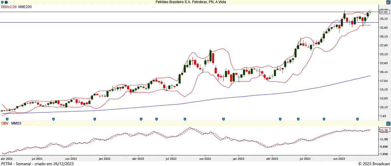 PETR4; o que esperar das ações da Petrobras em 2024?; análise técnica; swing trade; day trade; análise gráfica