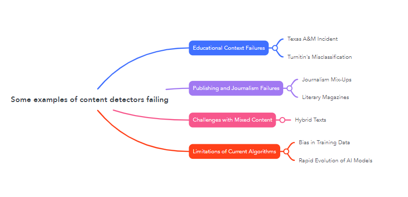 Some examples of content detectors failing