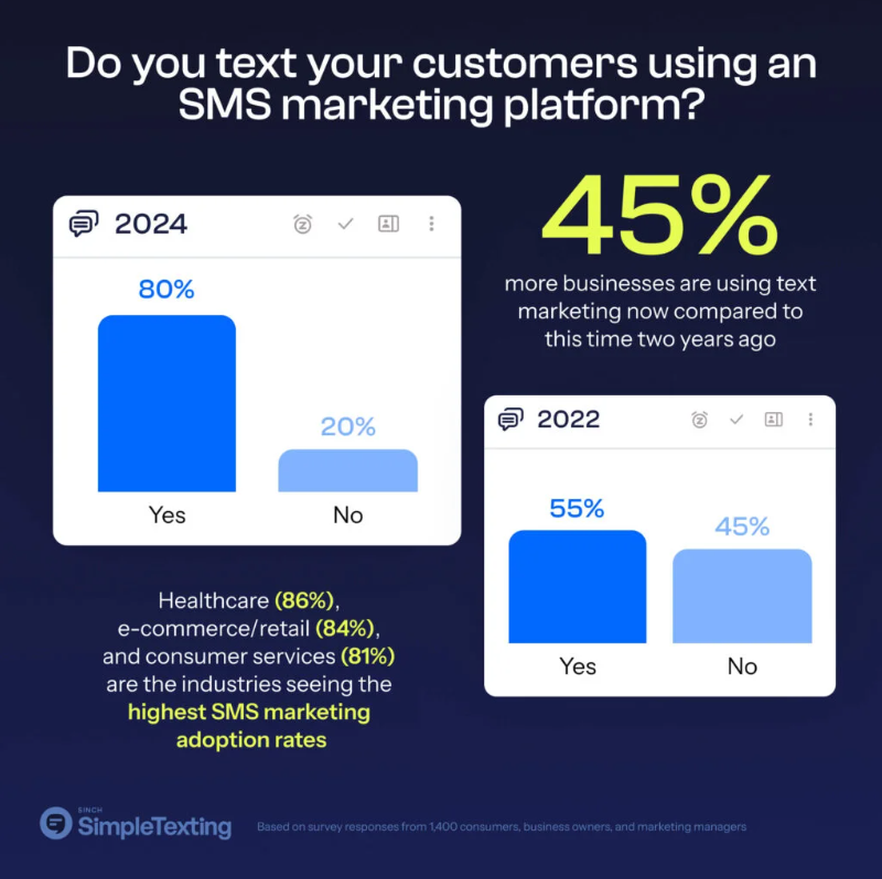 SMS marketing stats