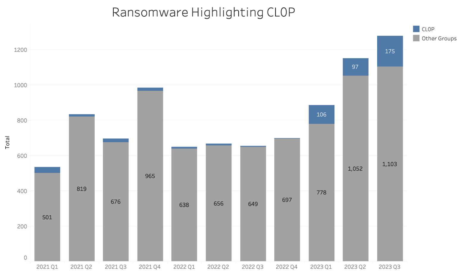 [BAR GRAPH] CL0P Ransomware Attacks from Q1 2021 - Q3 2023