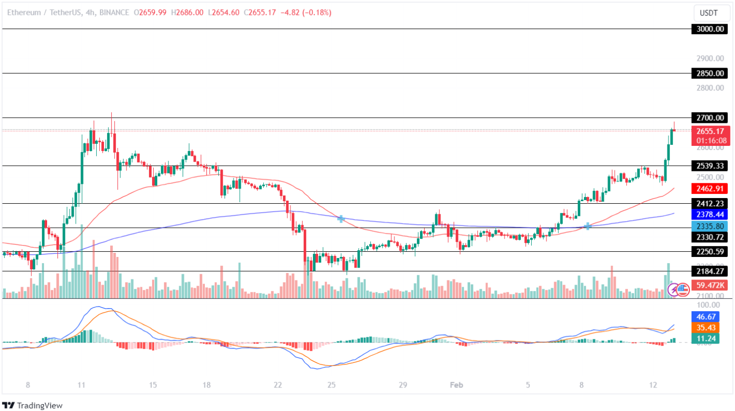 Ethereum Price Analysis