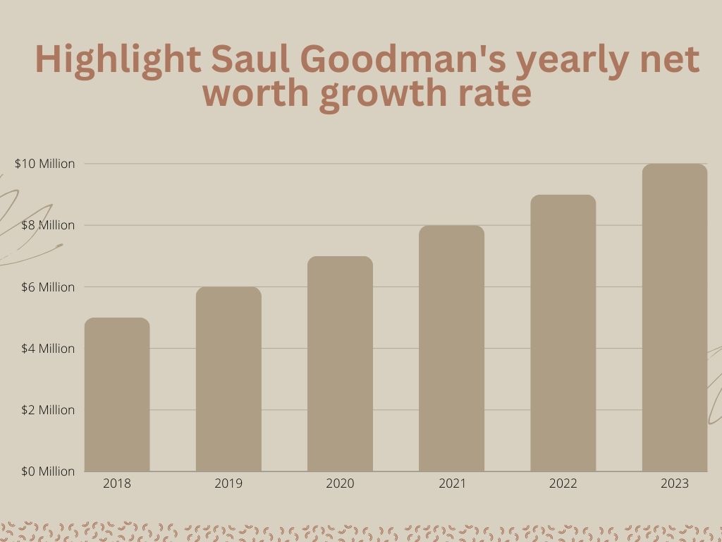 Highlight Saul Goodman's yearly net worth growth rate.
