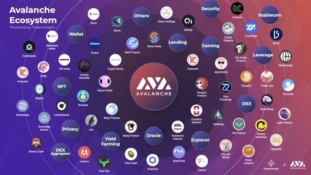 Avalanche (AVAX) is a cryptocurrency and blockchain project that works faster and cheaper in the cryptocurrency world and has a scalable structure. 
