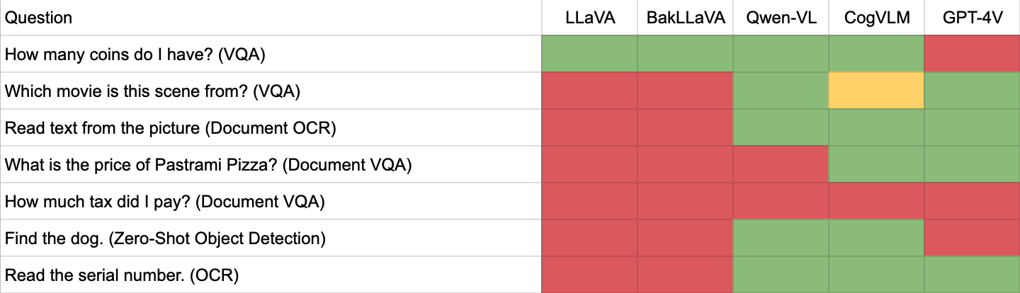 Table of LMMs compared