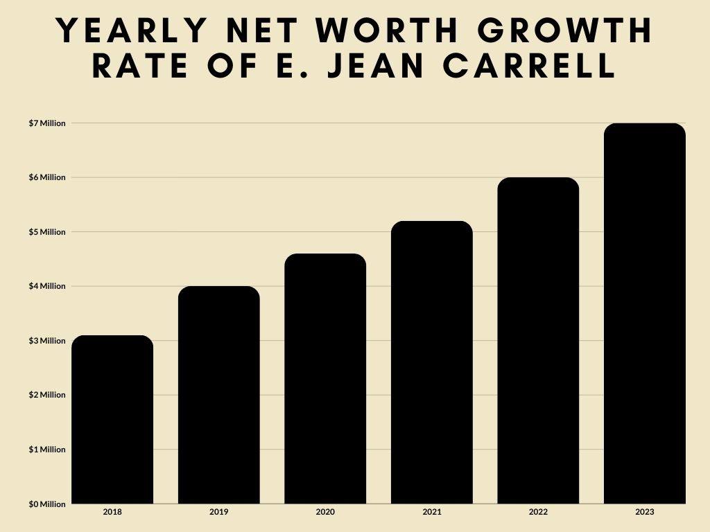Yearly Net Worth Growth Rate of E Jean Carroll