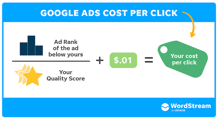 How to caluclate cost per click
