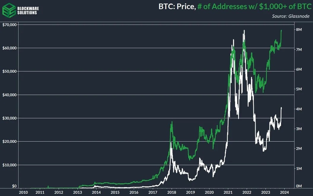 技术指标显示比特币在周期中走强，BTC价格可望上涨