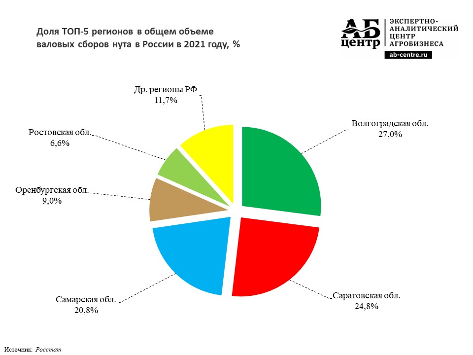 Россия может попасть в топ-3 экспортёров нута