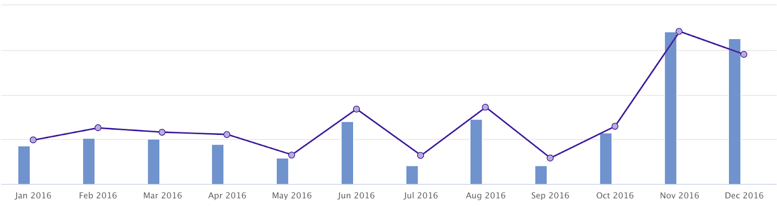 Screenshot from ActBlue, showing that contributions spiked in November 2016--too late to stop Donald Trump