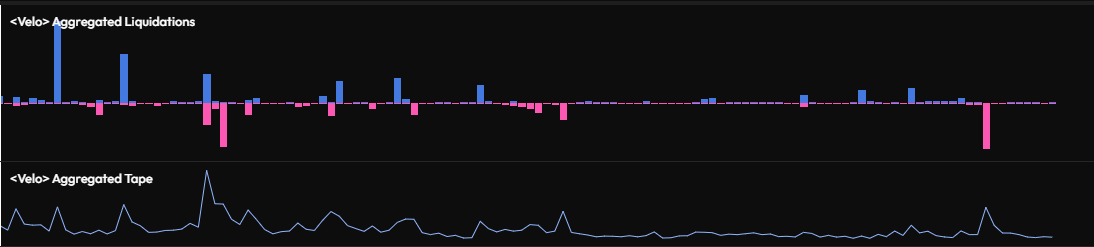 velo 爆倉清算金額