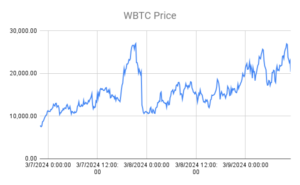 A price chart showing how BTC was affected by the news above