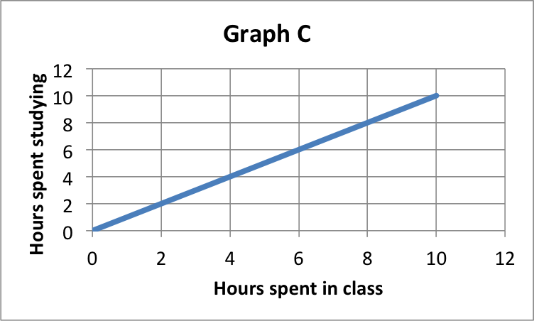 Line graph showing the relationship between time spent in class and time spent studying for three students.

Y-axis represents the number of hours spent studying, ranging from 0 to 12.
X-axis represents the number of hours spent in class, ranging from 0 to 12.

0 = 0
2 = 2
4 = 4
6 = 6
8 = 8
10 = 10
