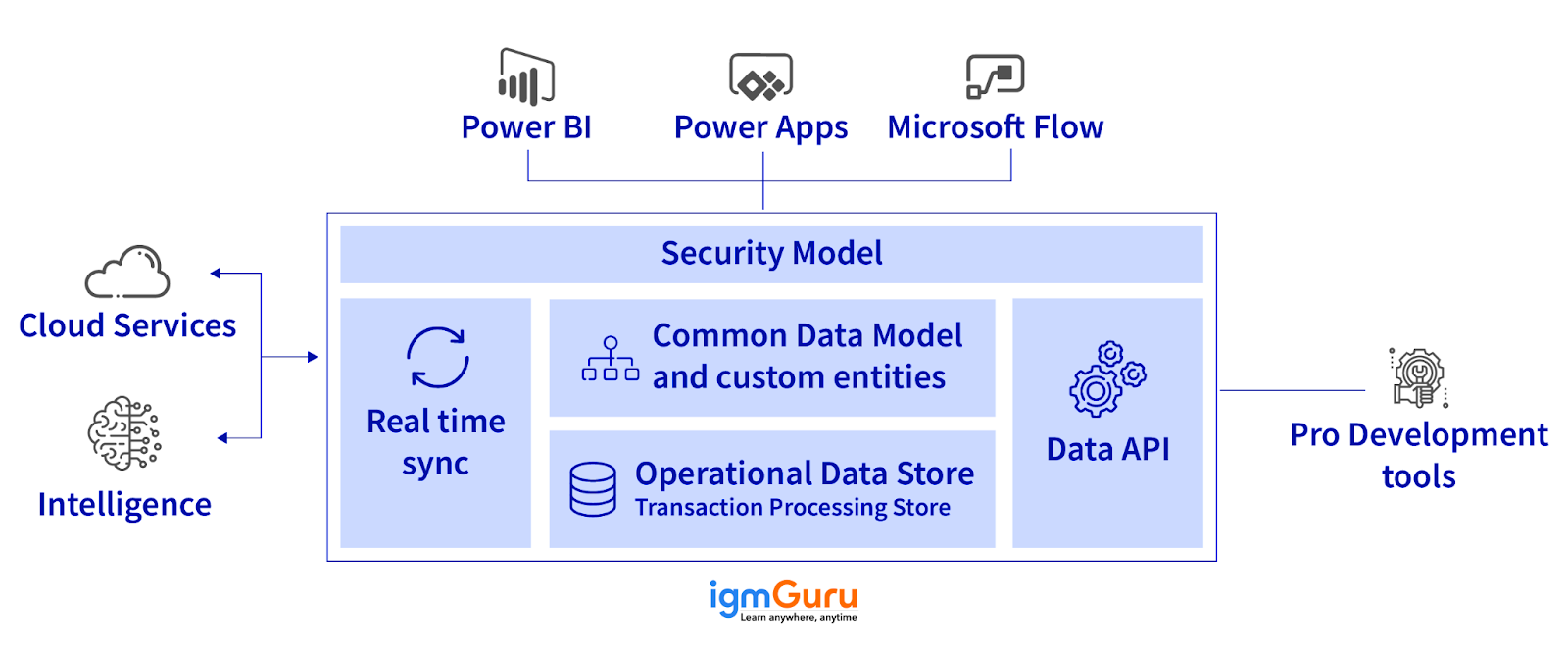 Power Apps Common Data Services