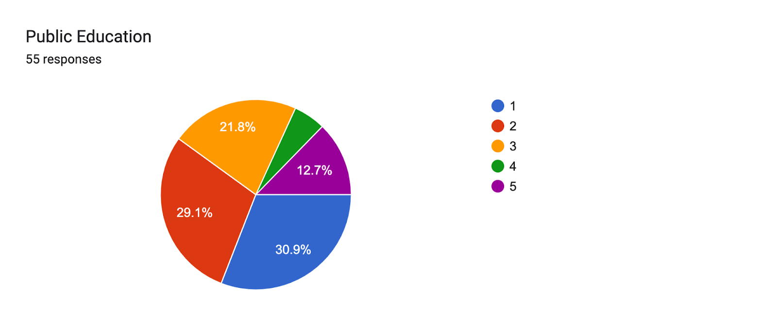 Forms response chart. Question title: Public Education
. Number of responses: 55 responses.