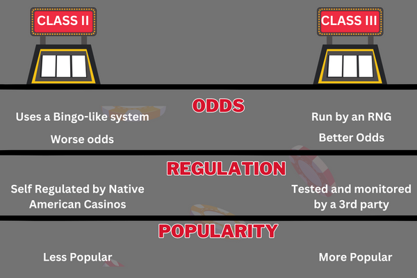 オッズ、規制、人気に関するクラス II とクラス III の比較