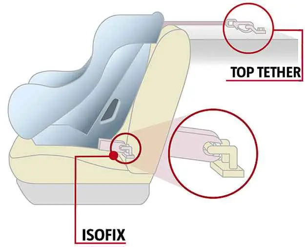 Imagem: Exemplo de engates ISOFIX e Top Tether. Fonte: https://quatrorodas.abril.com.br/auto-servico/isofix-sera-obrigatorio-a-partir-do-ano-que-vem