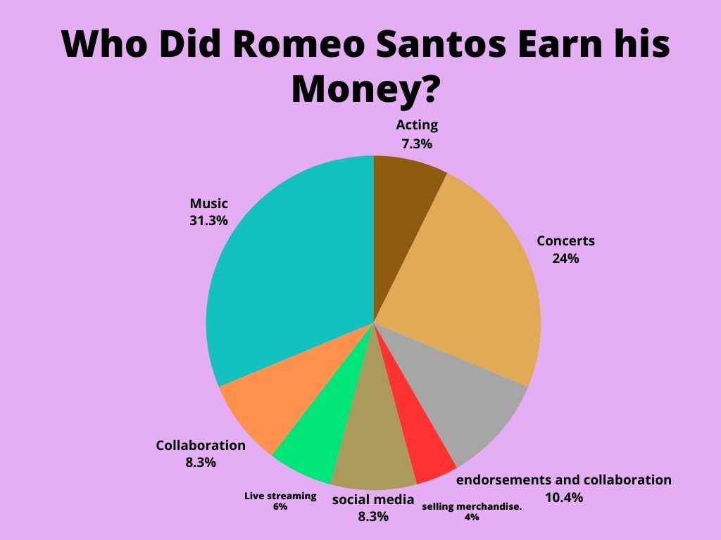 Who Did Romeo Santos Earn His Money?