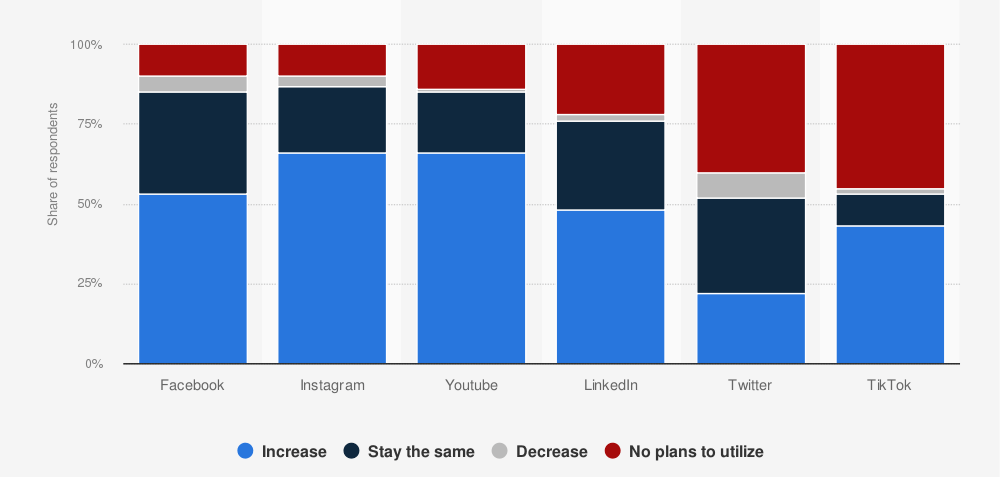 youtube usage by marketers statistics