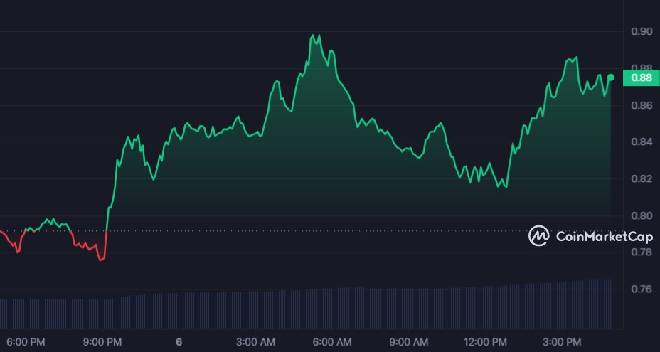 Sui (SUI) Token Price