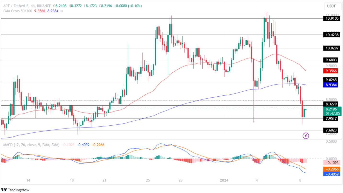 Aptos Price Analysis