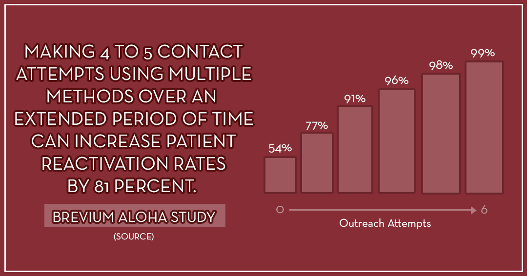 Graph that shows an increase in outreach attempts increases patient reactivation rates