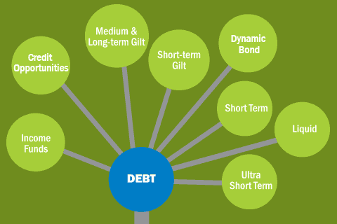 Understanding different kinds of debt funds - Wealthzi