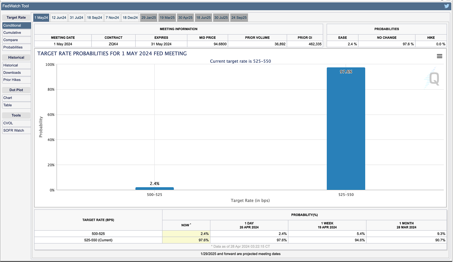 CME FedWatch Tool, for May 1st, 2024 FOMC decision