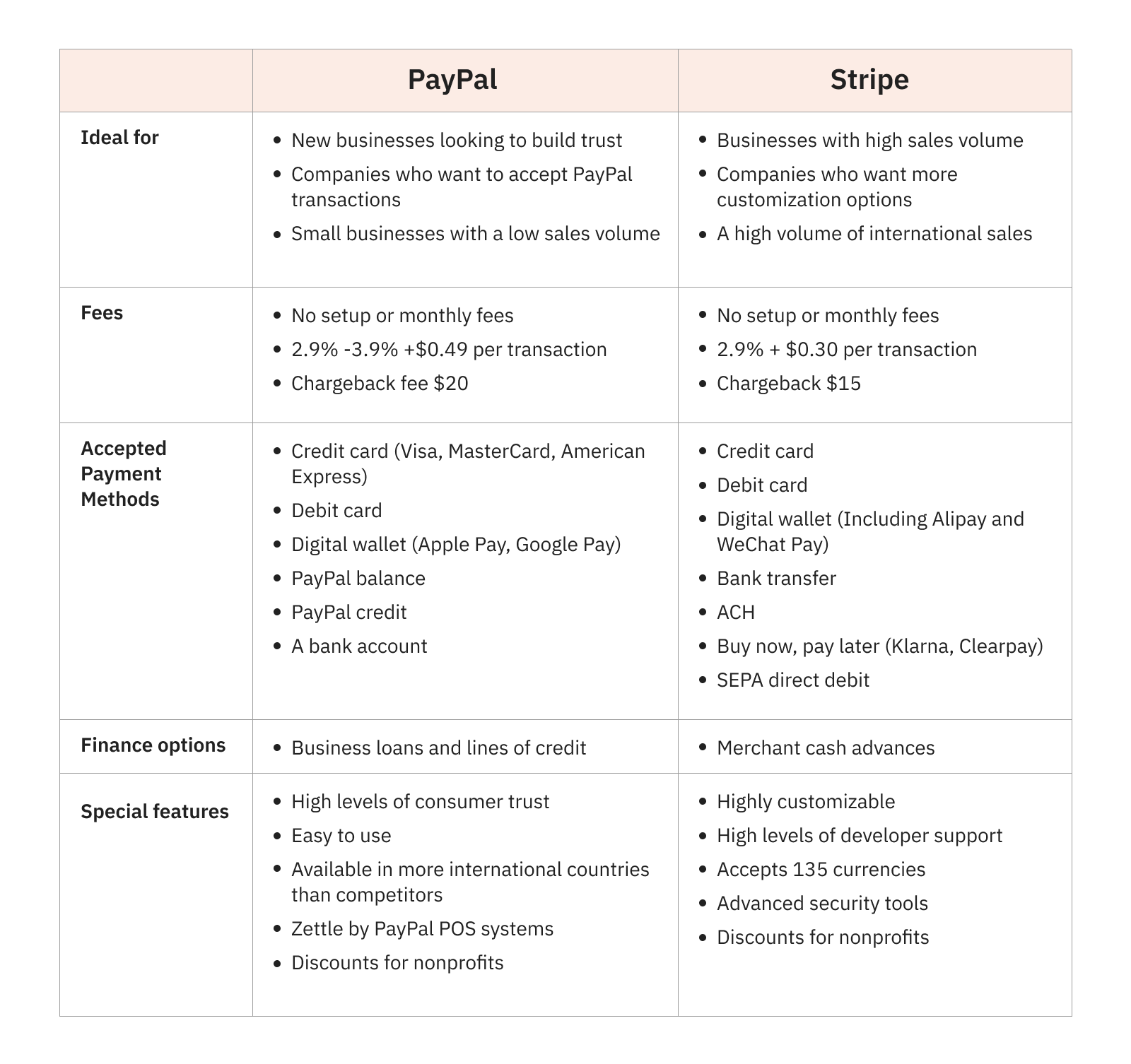 PayPal vs Stripe: Pros and Cons