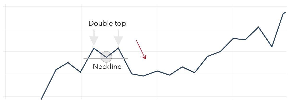 Crypto Trendspotting: A Simple Guide to Identifying and Trading Double Tops & Double Bottoms