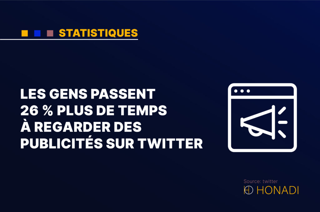 Les gens passent 26 % plus de temps à regarder des publicités sur Twitter