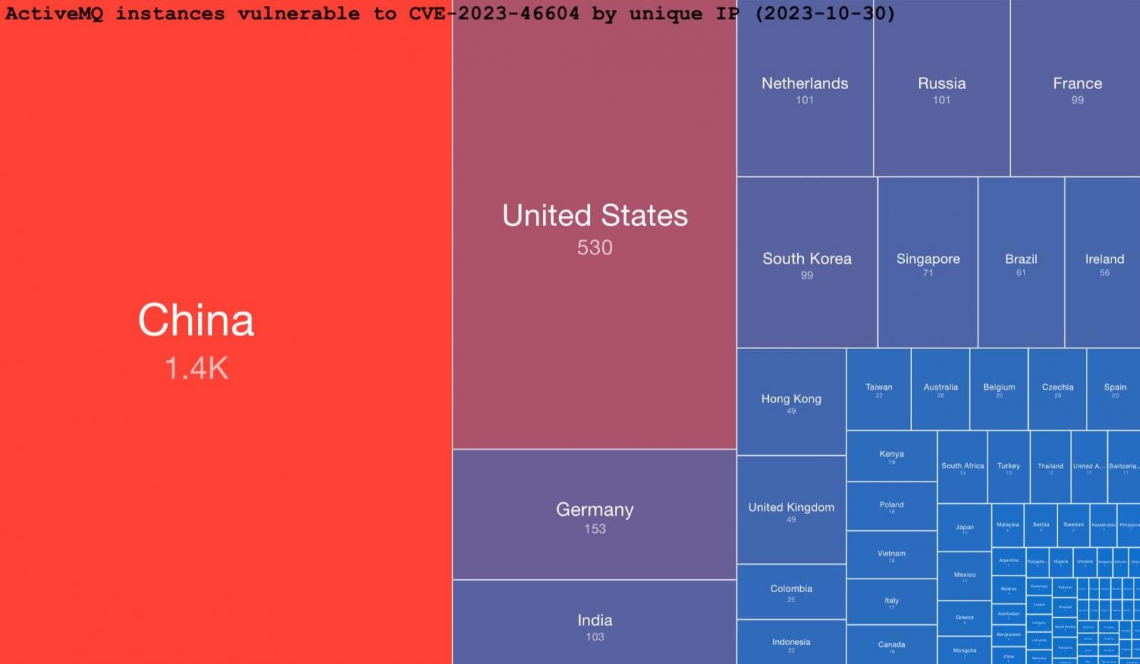 What you need to know about Apache's CVE-2023-46604 Exploit and Its ...