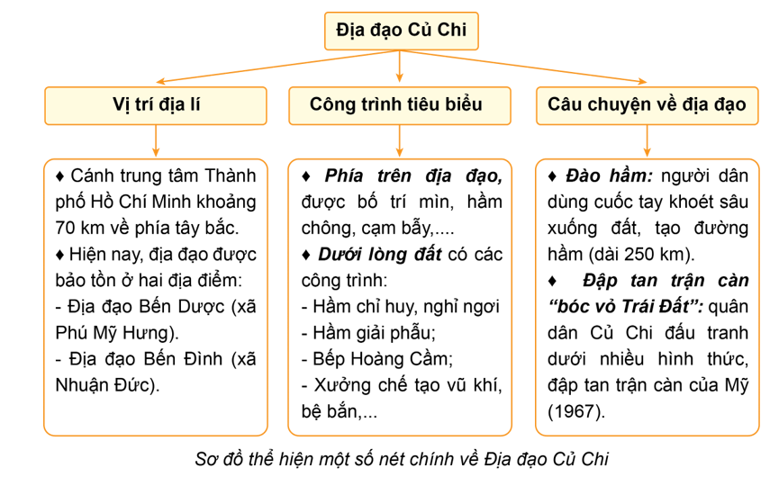 Vẽ sơ đồ để khái quát lại nội dung kiến thức của bài học. (ảnh 1)