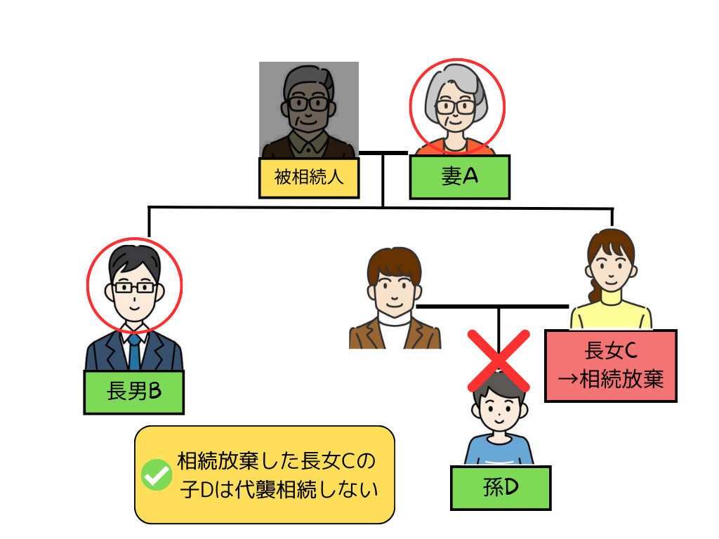 被相続人
妻A
長女C
→相続放棄
孫D
長男B
相続放棄した長女Cの　　
　　子Dは代襲相続しない