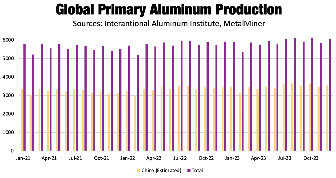 Global primary aluminum production, MetalMiner Insights