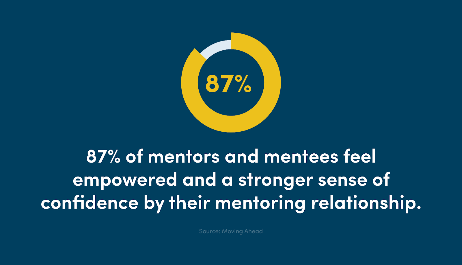 87% of mentors and mentees feel empowered and a stronger sense of confidence by their mentoring relationship.