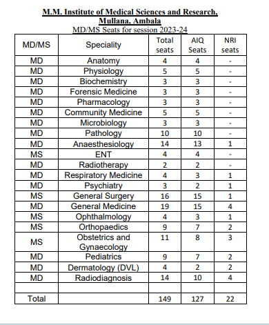 MMU Mullana PG Seat Matrix