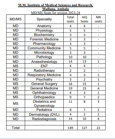 Mmu mullana pg seat matrix