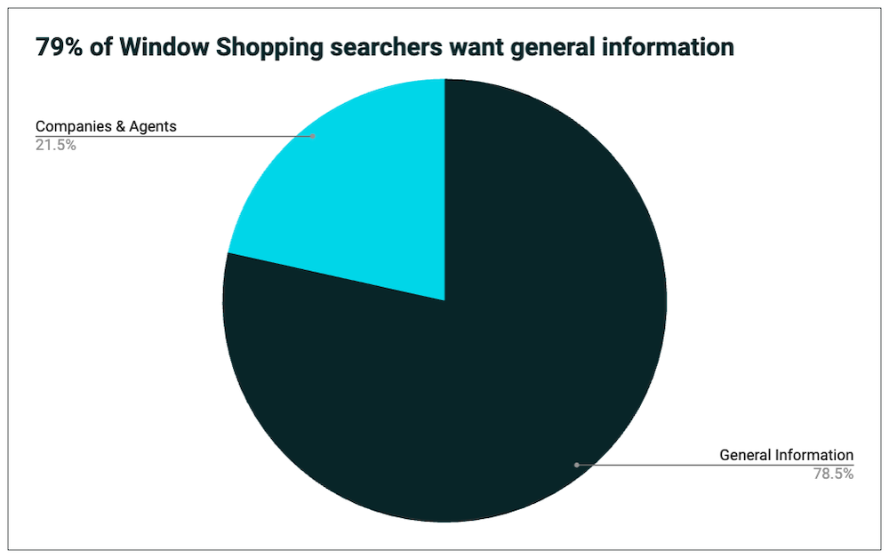 Window shopping searchers pie chart