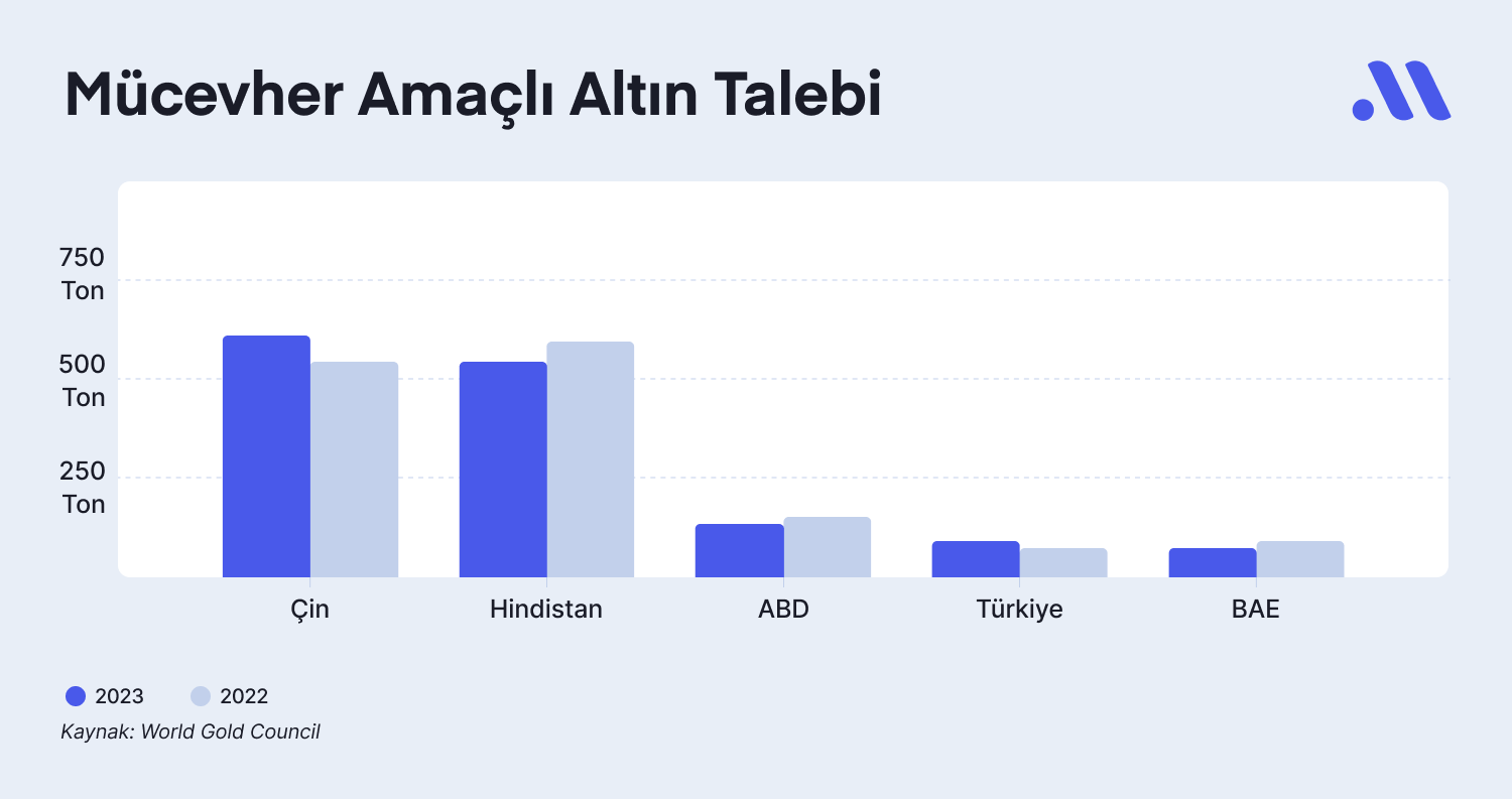 Analist Notu: Altın Piyasaları 2024’ü Nasıl Geçirecek?