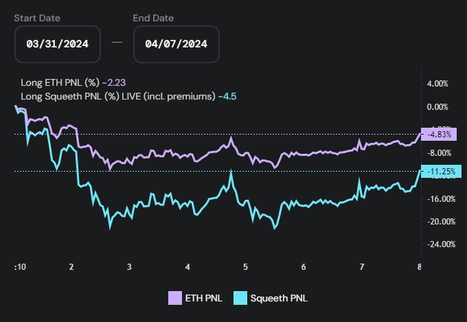 Opyn squeeth long ETH PNL - Long squeeth PNL