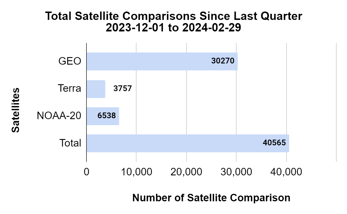 a bar graph showing total satellite comparisons since last quarter, with largest amount with GEO at 30, 270, followed by NOAA-20 at 6538, and last with Terra with 3757.