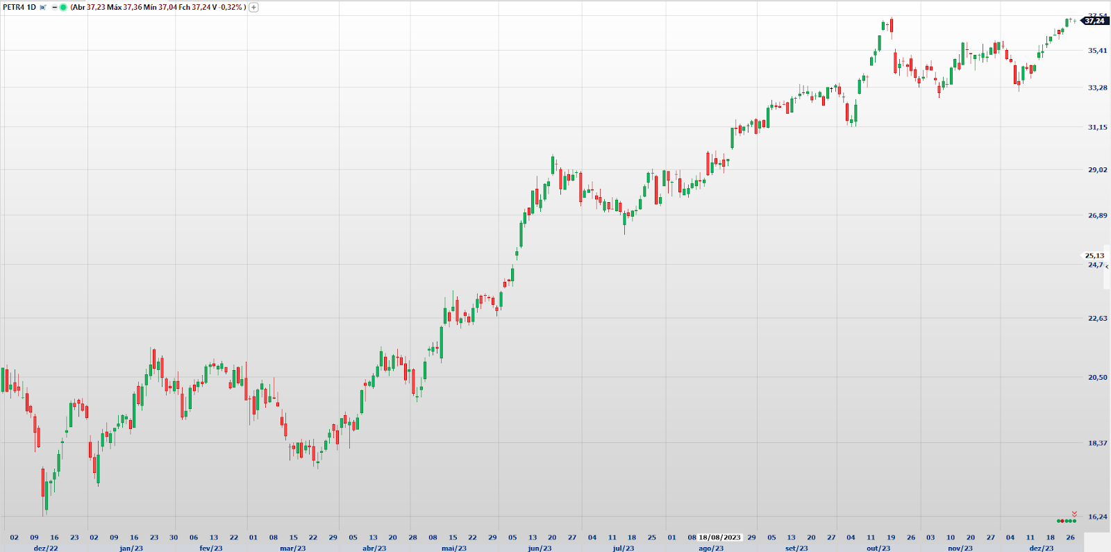 PETR4; o que esperar das ações da Petrobras em 2024?; análise técnica; swing trade; day trade; análise gráfica