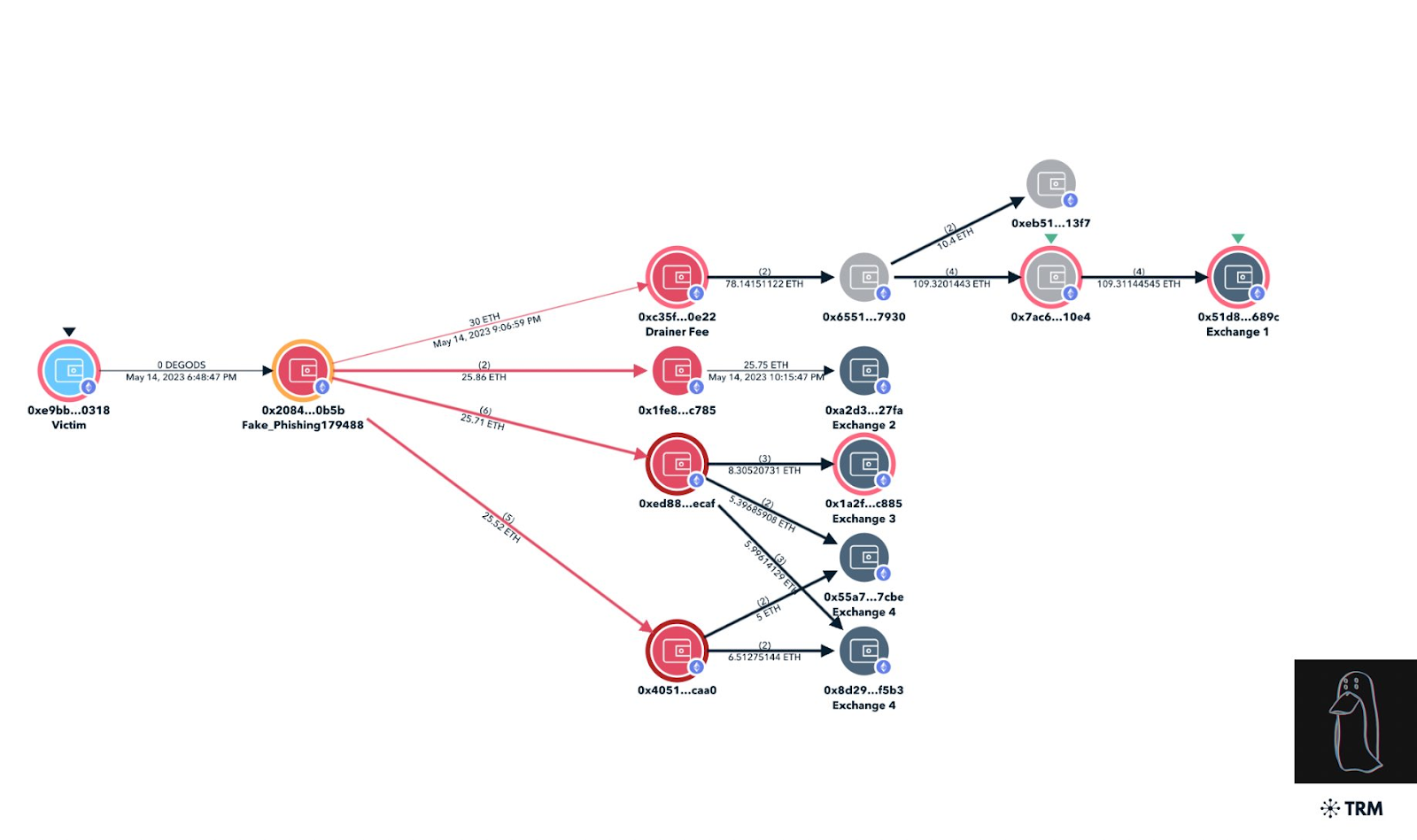  Zachxbt’s Crypto Fund Tracing Diagram