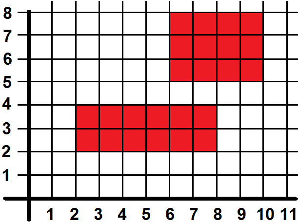 Graph showing square units. 

Y-axis represents square units, ranging from 0 to 8.
X-axis represents the square units, ranging from 0 to 11.

Highlighted:
- Between 2 and 8 on the x-axis and between 2 to 4 on the y-axis. 
- Between 6 and 10 on the x-axis and between 5 to 8 on the y-axis.
