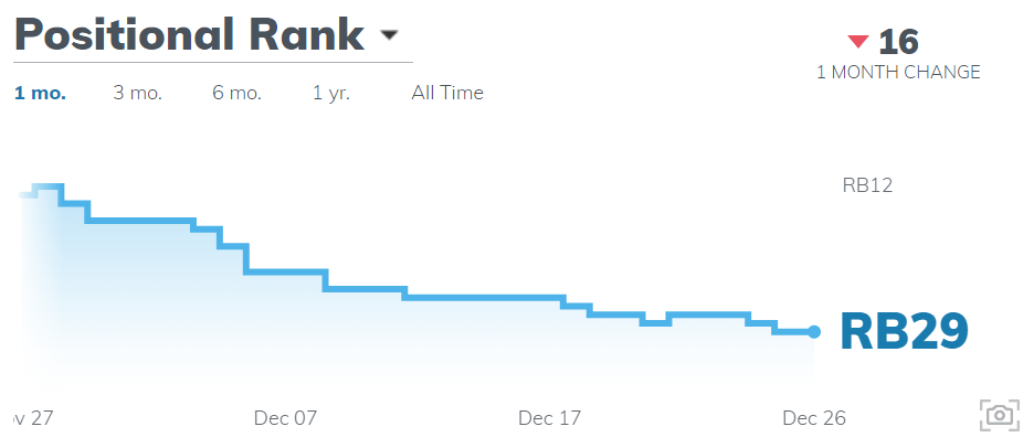 Austin Ekeler ADP