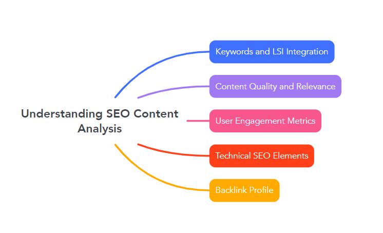 What Is SEO Content Analysis?