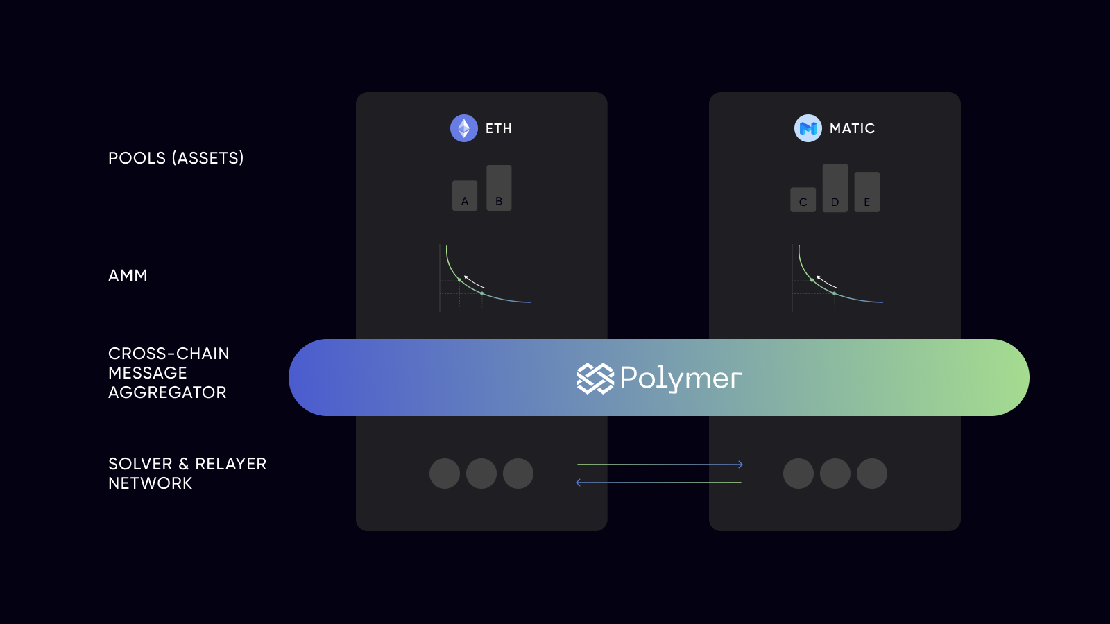 Expanding into the Superchain with Polymer