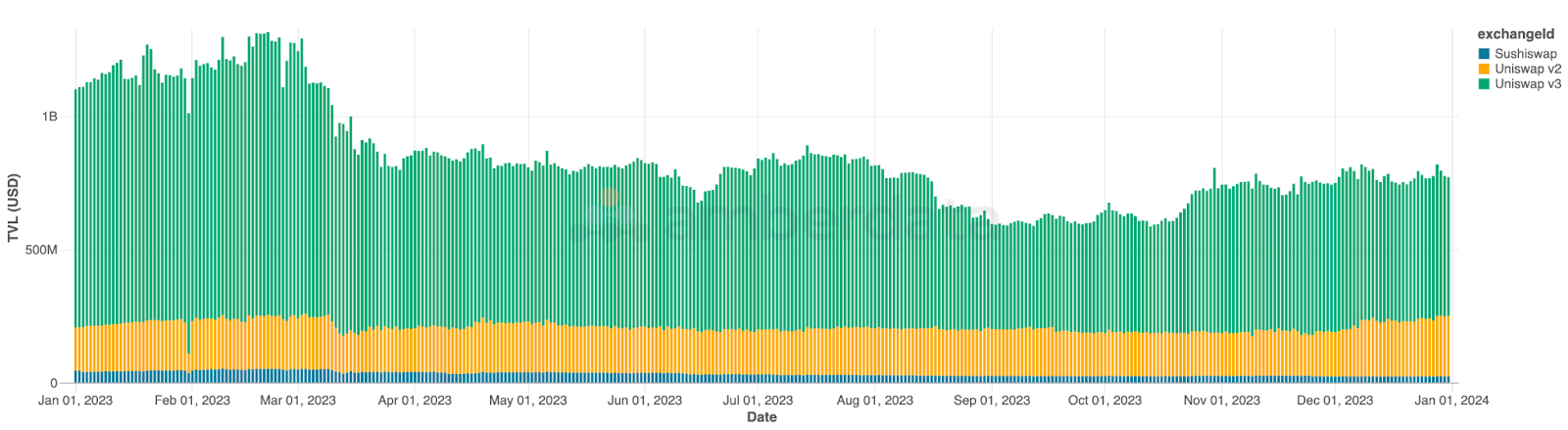 Amberdata API Overall TVL by DEX for USDC, USDT, and DAI over 2023